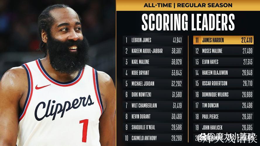 哈登上半场数据：命中率40%，命中2记三分，贡献7分、2篮板、3助攻和2抢断。